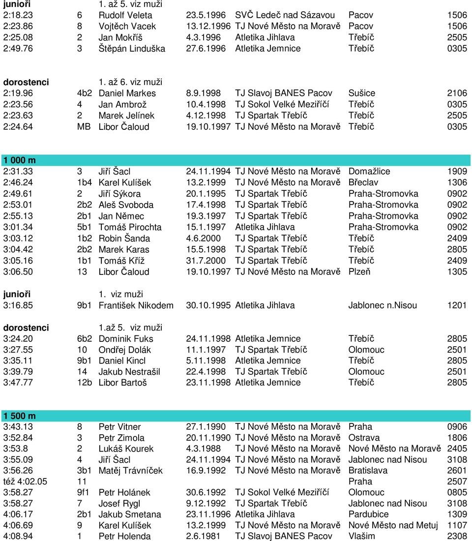 63 2 Marek Jelínek 4.12.1998 TJ Spartak Třebíč Třebíč 2505 2:24.64 MB Libor Čaloud 19.10.1997 TJ Nové Město na Moravě Třebíč 0305 1 000 m 2:31.33 3 Jiří Šacl 24.11.