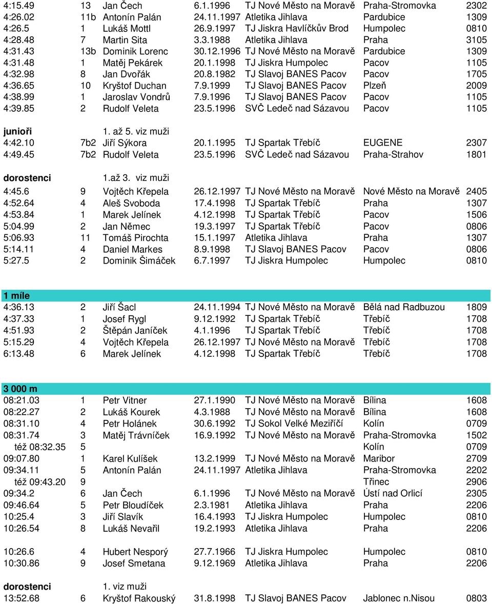 98 8 Jan Dvořák 20.8.1982 TJ Slavoj BANES Pacov Pacov 1705 4:36.65 10 Kryštof Duchan 7.9.1999 TJ Slavoj BANES Pacov Plzeň 2009 4:38.99 1 Jaroslav Vondrů 7.9.1996 TJ Slavoj BANES Pacov Pacov 1105 4:39.