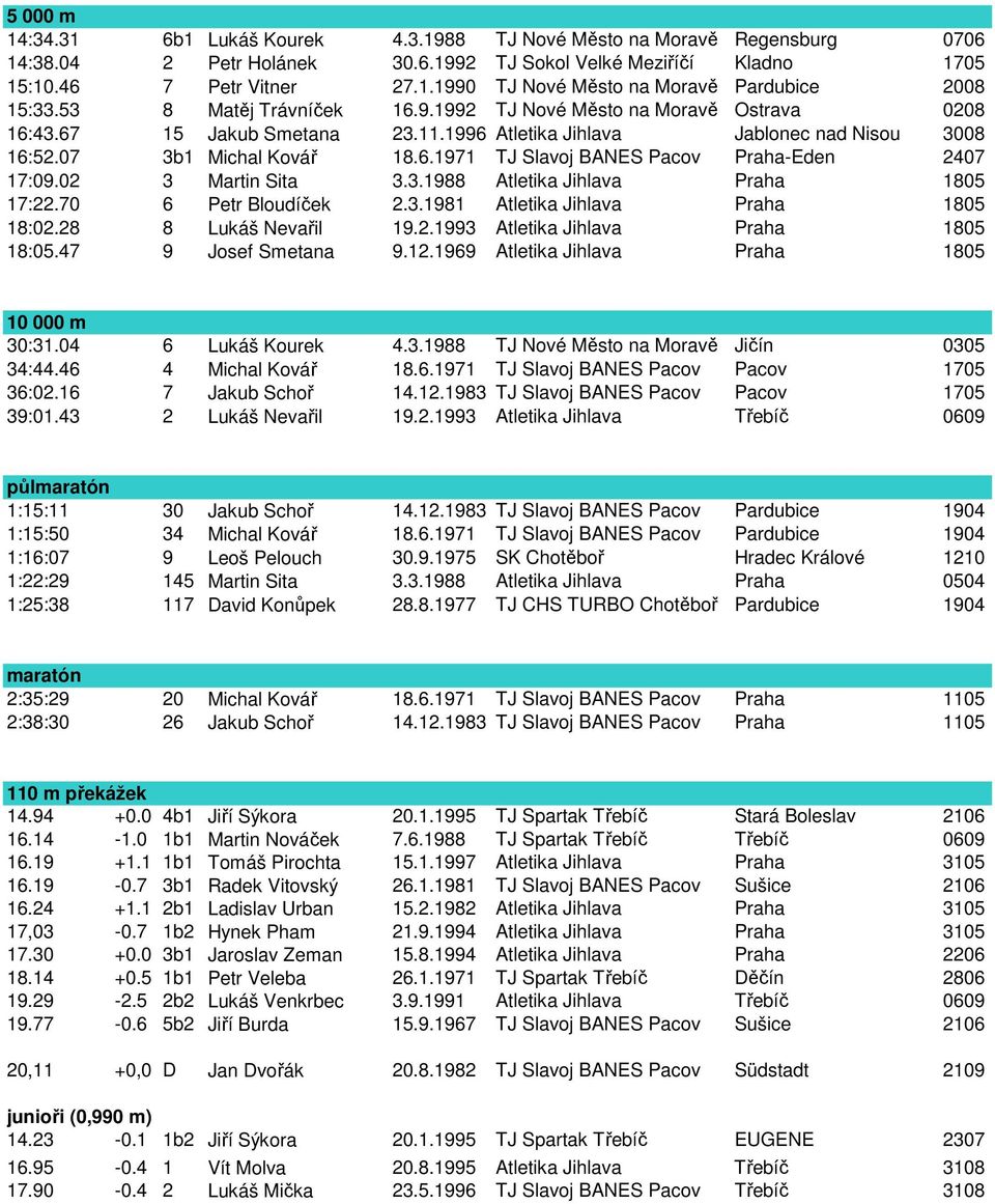 02 3 Martin Sita 3.3.1988 Atletika Jihlava Praha 1805 17:22.70 6 Petr Bloudíček 2.3.1981 Atletika Jihlava Praha 1805 18:02.28 8 Lukáš Nevařil 19.2.1993 Atletika Jihlava Praha 1805 18:05.