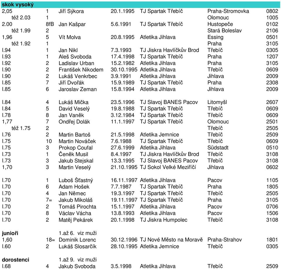 92 2 Ladislav Urban 15.2.1982 Atletika Jihlava Praha 3105 I.90 2 František Nikodem 30.10.1995 Atletika Jihlava Třebíč 0609 I.90 2 Lukáš Venkrbec 3.9.1991 Atletika Jihlava Jihlava 2009 I.