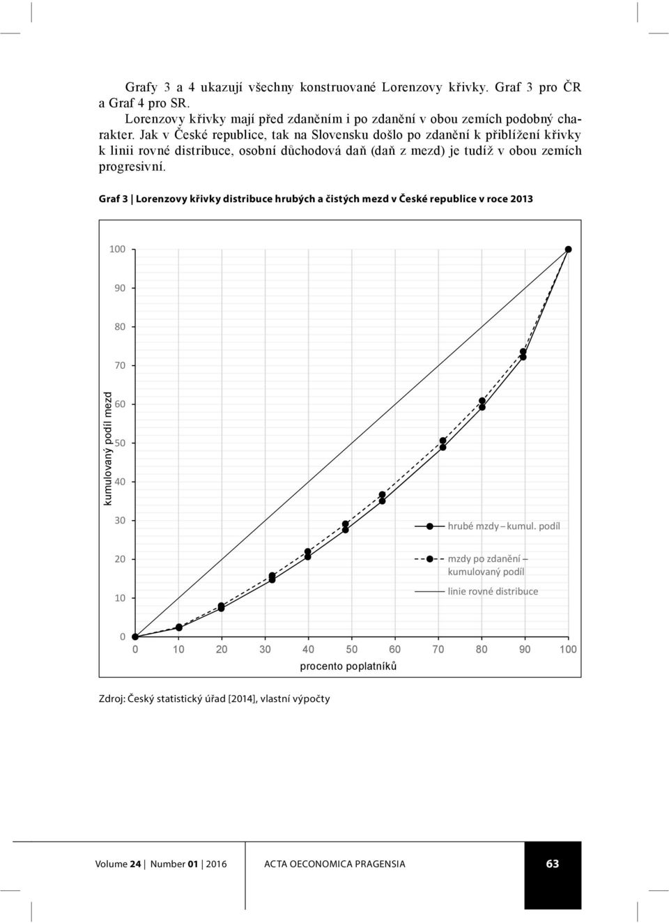 Graf 3 Lorenzovy křivky distribuce hrubých a čistých mezd v České republice v roce 2013 100 90 80 70 kumulovaný podíl mezd 60 50 40 30 hrubé mzdy - kumul.