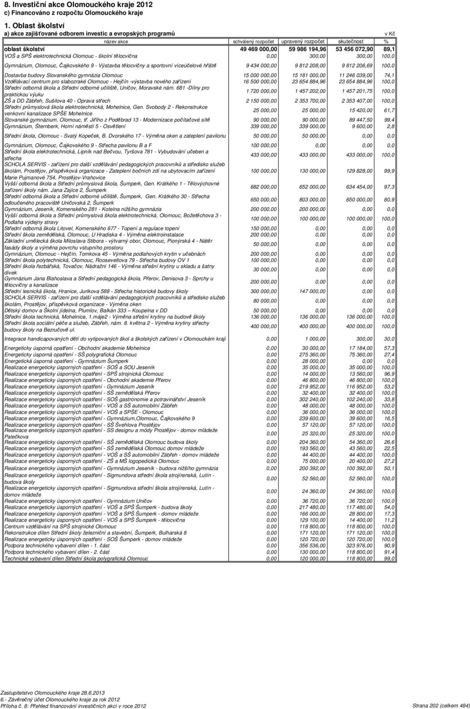 Výstavba tělocvičny a sportovní víceúčelové hřiště 9 434 000,00 9 812 208,00 9 812 206,69 100,0 Dostavba budovy Slovanského gymnázia Olomouc 15 000 000,00 15 181 000,00 11 246 039,00 74,1 Vzdělávací