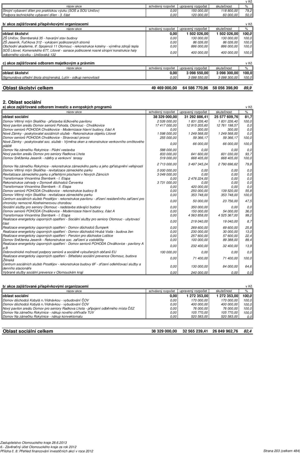 000,00 130 000,00 100,0 ZŠ Jeseník, Fučíkova 312 - vykácení poškozených stromů 0,00 86 026,00 86 026,00 100,0 Obchodní akademie, tř.