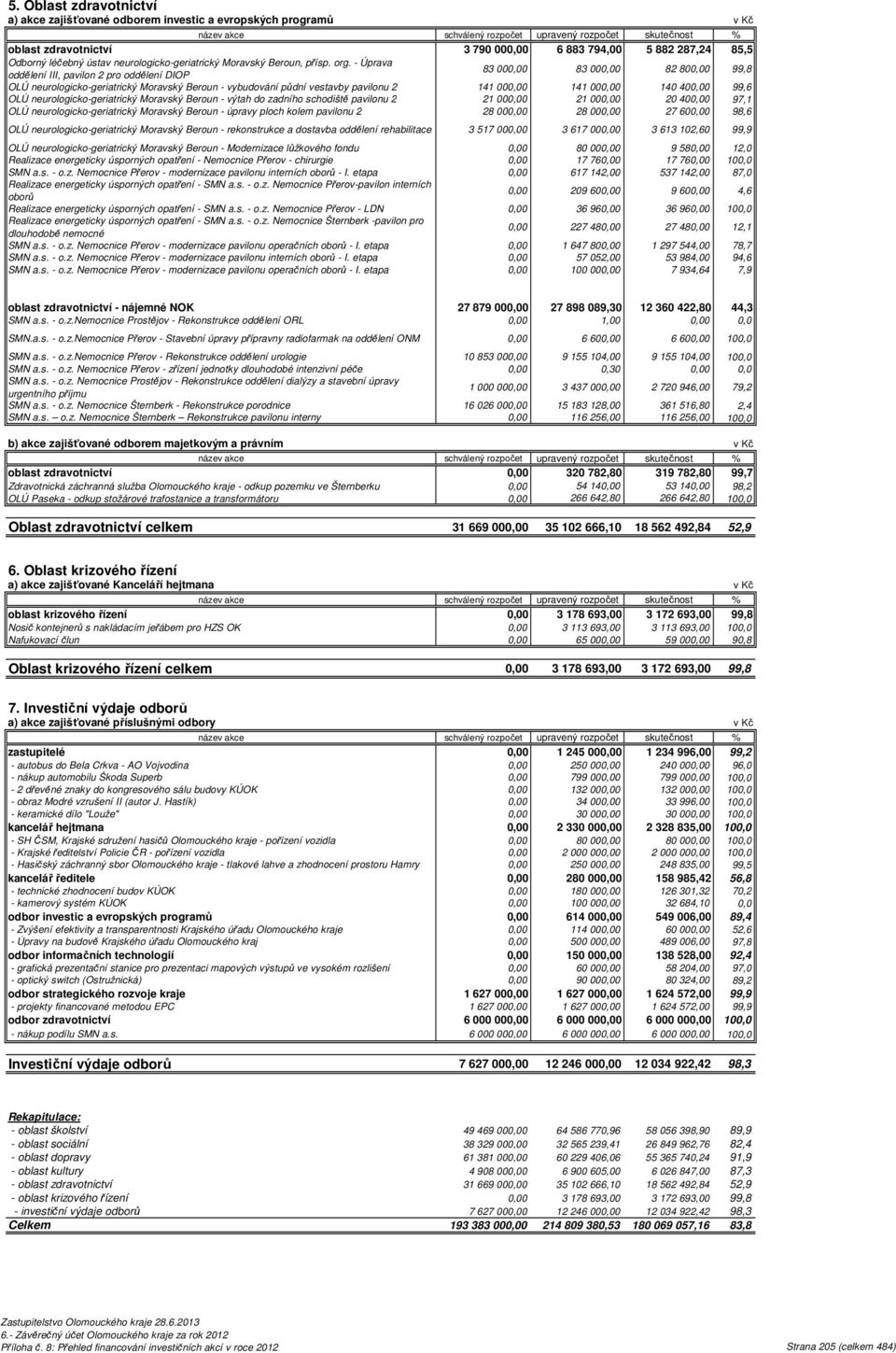 400,00 99,6 OLÚ neurologicko-geriatrický Moravský Beroun - výtah do zadního schodiště pavilonu 2 21 000,00 21 000,00 20 400,00 97,1 OLÚ neurologicko-geriatrický Moravský Beroun - úpravy ploch kolem