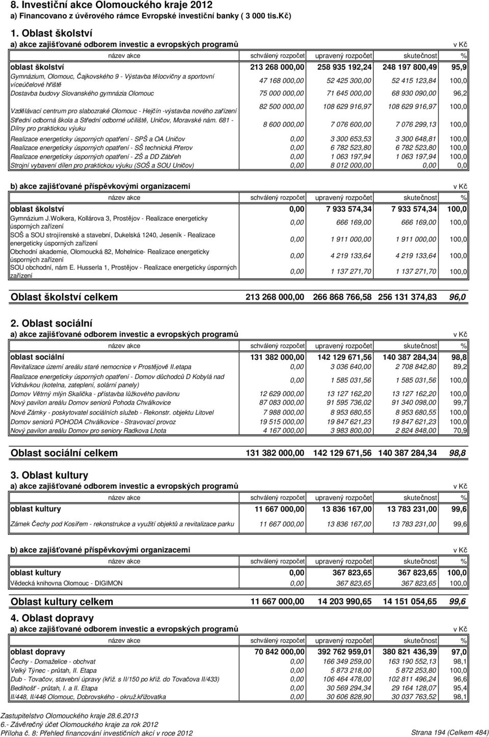 415 123,84 100,0 Dostavba budovy Slovanského gymnázia Olomouc 75 000 000,00 71 645 000,00 68 930 090,00 96,2 Vzdělávací centrum pro slabozraké Olomouc - Hejčín -výstavba nového zařízení Střední
