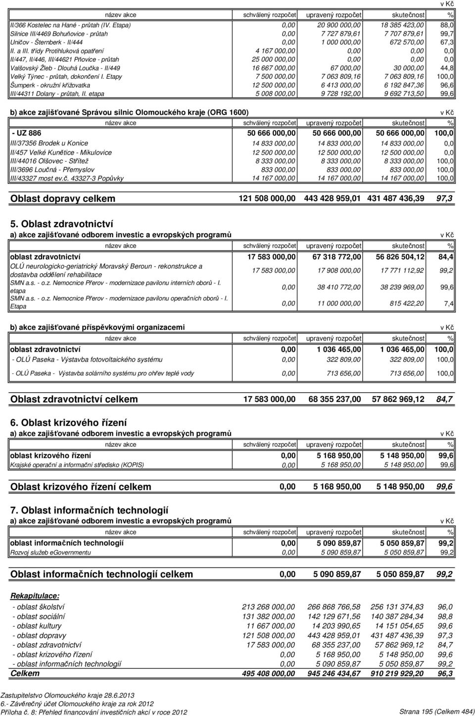 třídy Protihluková opatření 4 167 000,00 0,00 0,00 0,0 II/447, II/446, III/44621 Pňovice - průtah 25 000 000,00 0,00 0,00 0,0 Valšovský Žleb - Dlouhá Loučka - II/449 16 667 000,00 67 000,00 30 000,00