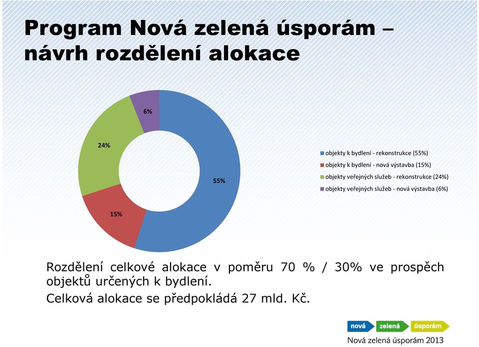 (24%) objekty veřejných služeb - nová výstavba (6%) 15% Rozdělení celkové alokace v poměru