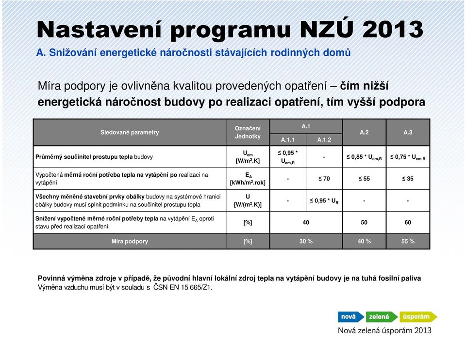 Sledované parametry Označení Jednotky A.1.1 A.1 A.1.2 A.