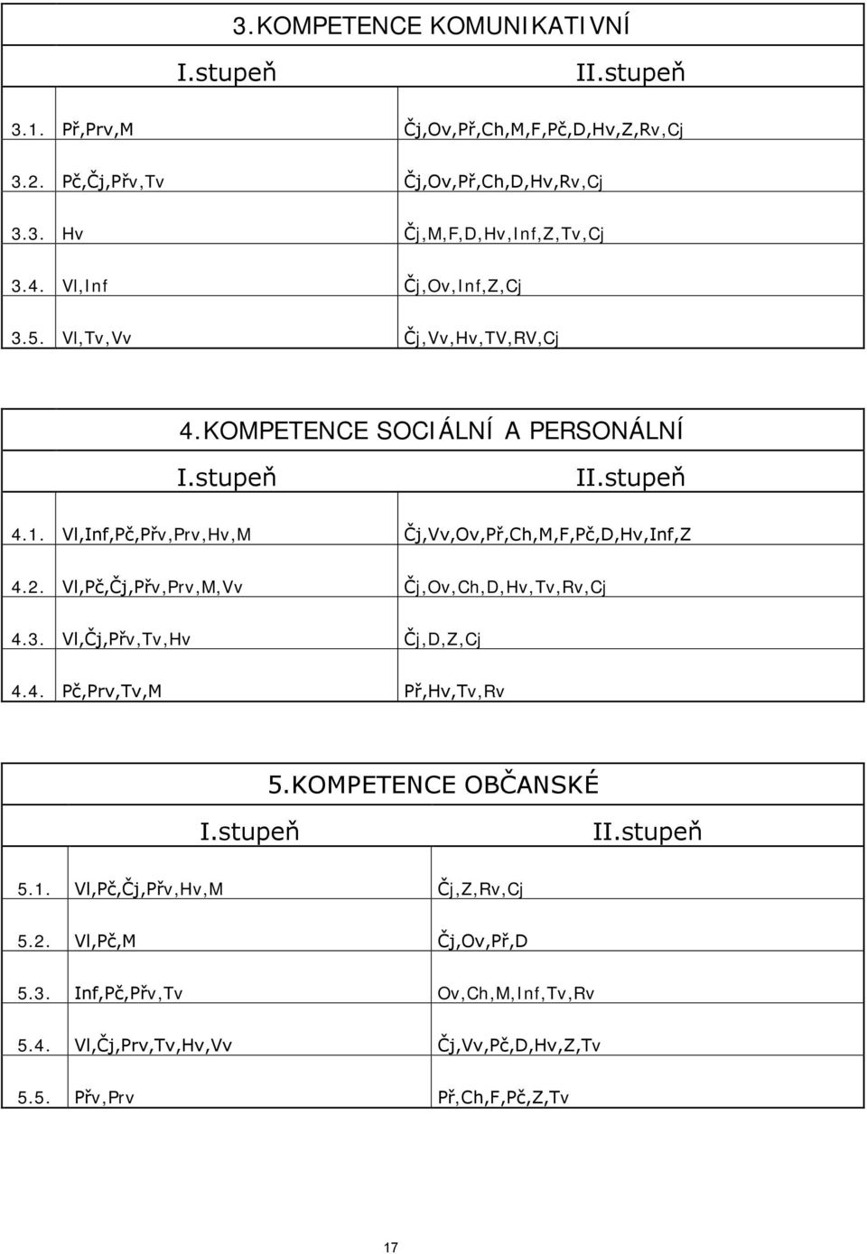 Vl,Inf,Pč,Přv,Prv,Hv,M Čj,Vv,Ov,Př,Ch,M,F,Pč,D,Hv,Inf,Z 4.2. Vl,Pč,Čj,Přv,Prv,M,Vv Čj,Ov,Ch,D,Hv,Tv,Rv,Cj 4.3. Vl,Čj,Přv,Tv,Hv Čj,D,Z,Cj 4.4. Pč,Prv,Tv,M Př,Hv,Tv,Rv 5.