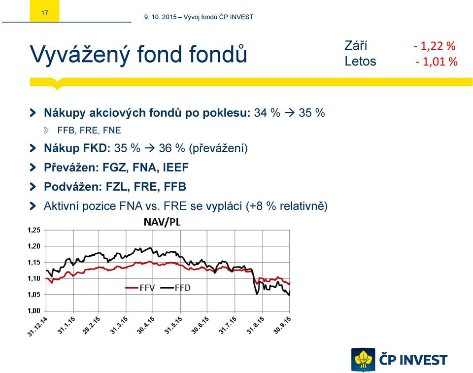 FKD: 35 % 36 % (převážení) Převážen: FGZ, FNA, IEEF