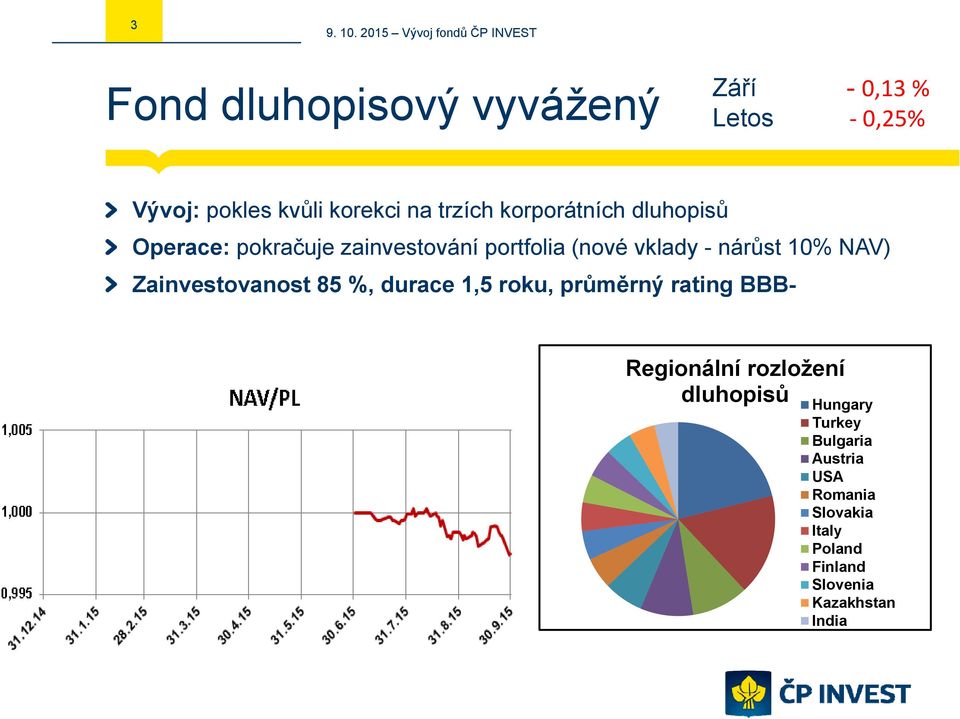 NAV) Zainvestovanost 85 %, durace 1,5 roku, průměrný rating BBB- Regionální rozložení