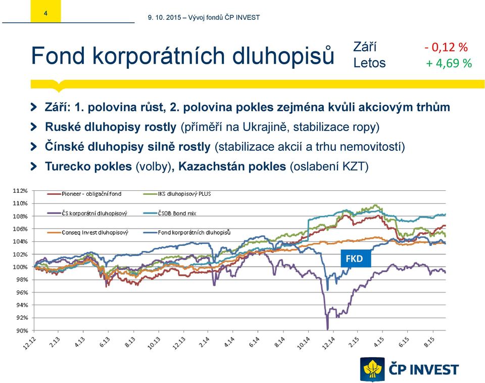 polovina pokles zejména kvůli akciovým trhům Ruské dluhopisy rostly (příměří na