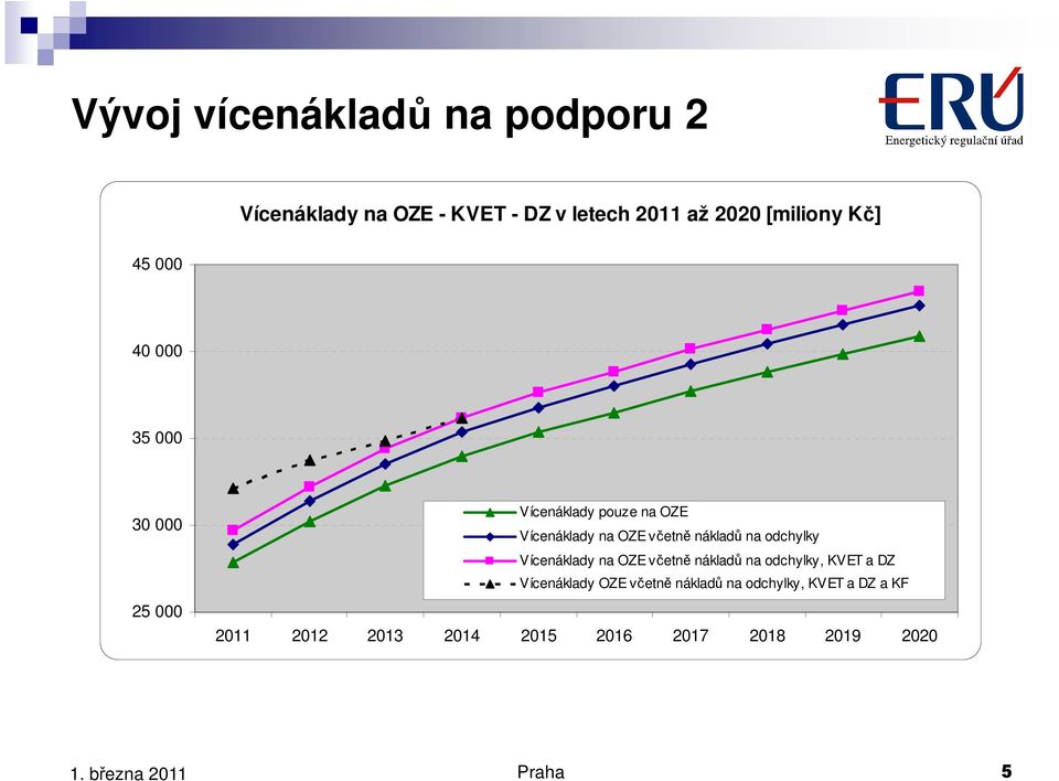 nákladů na odchylky Vícenáklady na OZE včetně nákladů na odchylky, KVET a DZ Vícenáklady OZE