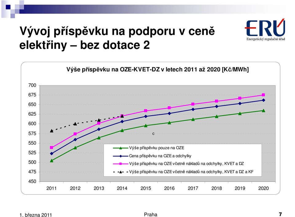 příspěvku na OZE a odchylky Výše příspěvku na OZE včetně nákladů na odchylky, KVET a DZ Výše