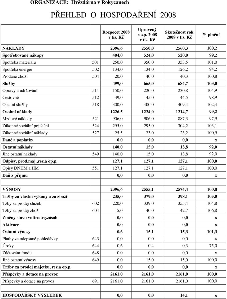 20,0 40,0 40,3 100,8 Služby 499,0 665,0 684,7 103,0 Opravy a udržování 511 150,0 220,0 230,8 104,9 Cestovné 512 49,0 45,0 44,5 98,9 Ostatní služby 518 300,0 400,0 409,4 102,4 Osobní náklady 1226,5