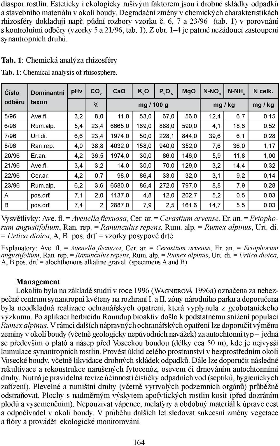 1: Chemická analýza rhizosféry Tab. 1: Chemical analysis of rhisosphere. Číslo Dominantní phv CO x CaO K 2 O P 2 O 5 MgO N-NO 3 N-NH 4 N celk. odběru taxon % mg / 100 g mg / kg mg / kg 5/96 Ave.fl.