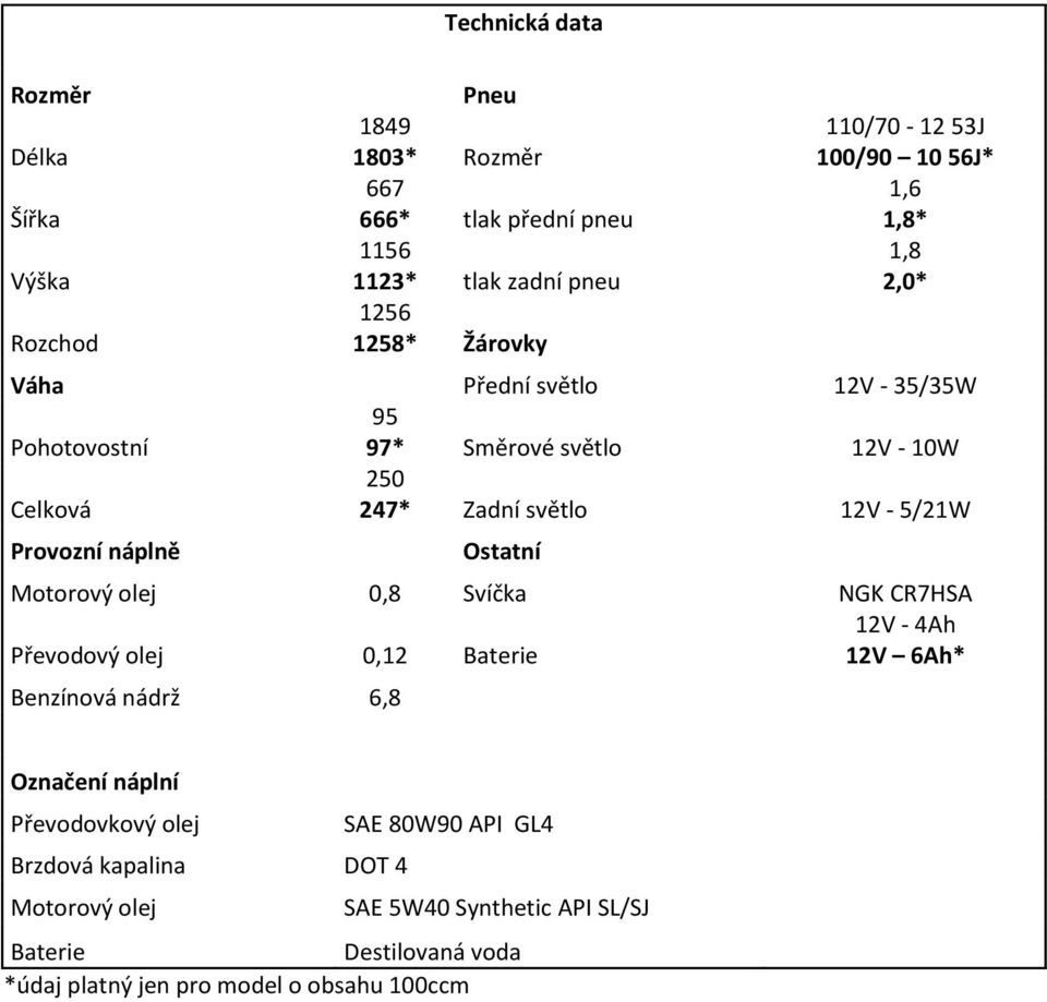 Provozní náplně Ostatní Motorový olej 0,8 Svíčka NGK CR7HSA 12V - 4Ah Převodový olej 0,12 Baterie 12V 6Ah* Benzínová nádrž 6,8 Označení náplní Převodovkový