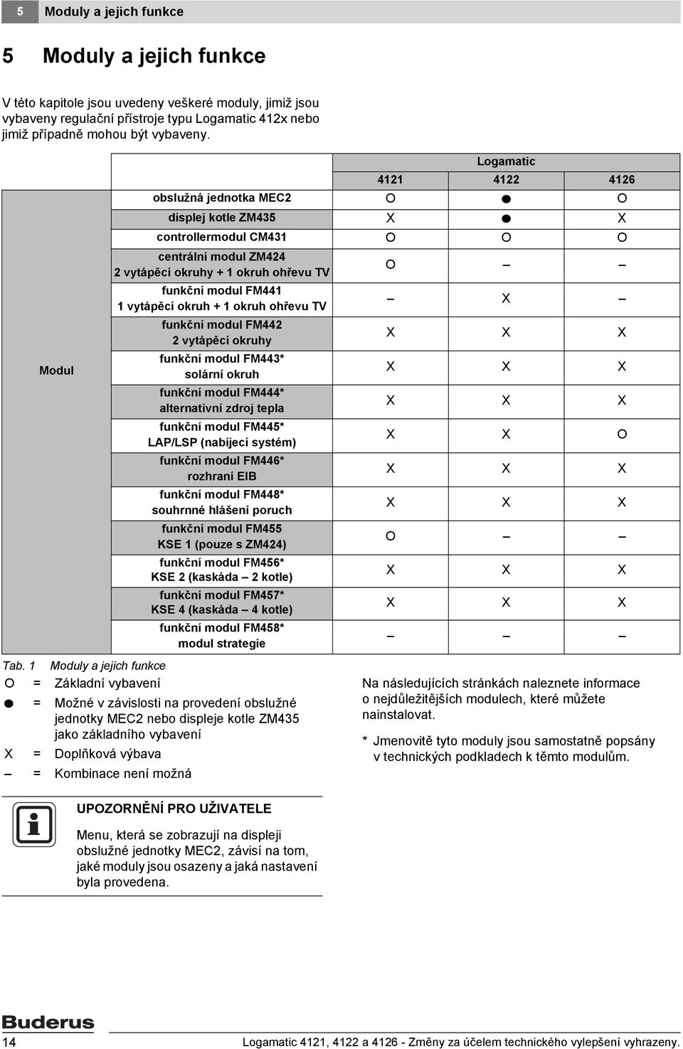 1 Moduly a jejich funkce O = Základní vybavení Logamatic 4121 4122 4126 obslužná jednotka MEC2 O O displej kotle ZM435 X X controllermodul CM431 O O O centrální modul ZM424 2 vytápěcí okruhy 1 okruh