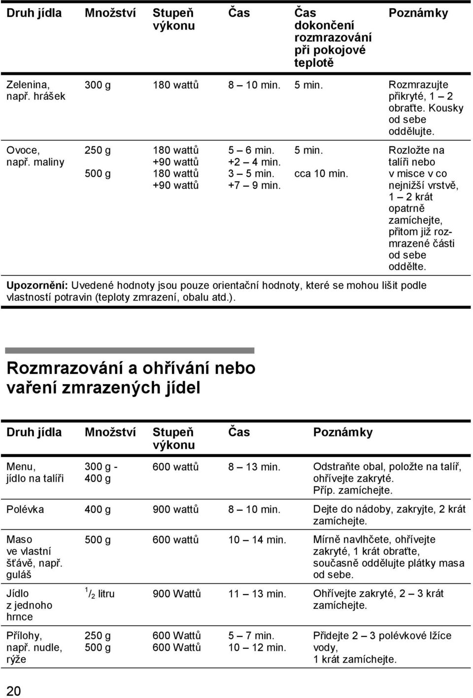 Rozložte na talíři nebo v misce v co nejnižší vrstvě, 1 2 krát opatrně zamíchejte, přitom již rozmrazené části od sebe oddělte.