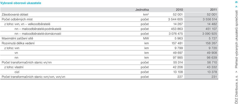 délka vedení km 157 481 158 267 z toho: vvn km 9 799 9 720 vn km 49 697 49 908 nn km 97 985 98 639 Počet transformačních stanic vn/nn počet 55 314 56 710 z toho: vlastní
