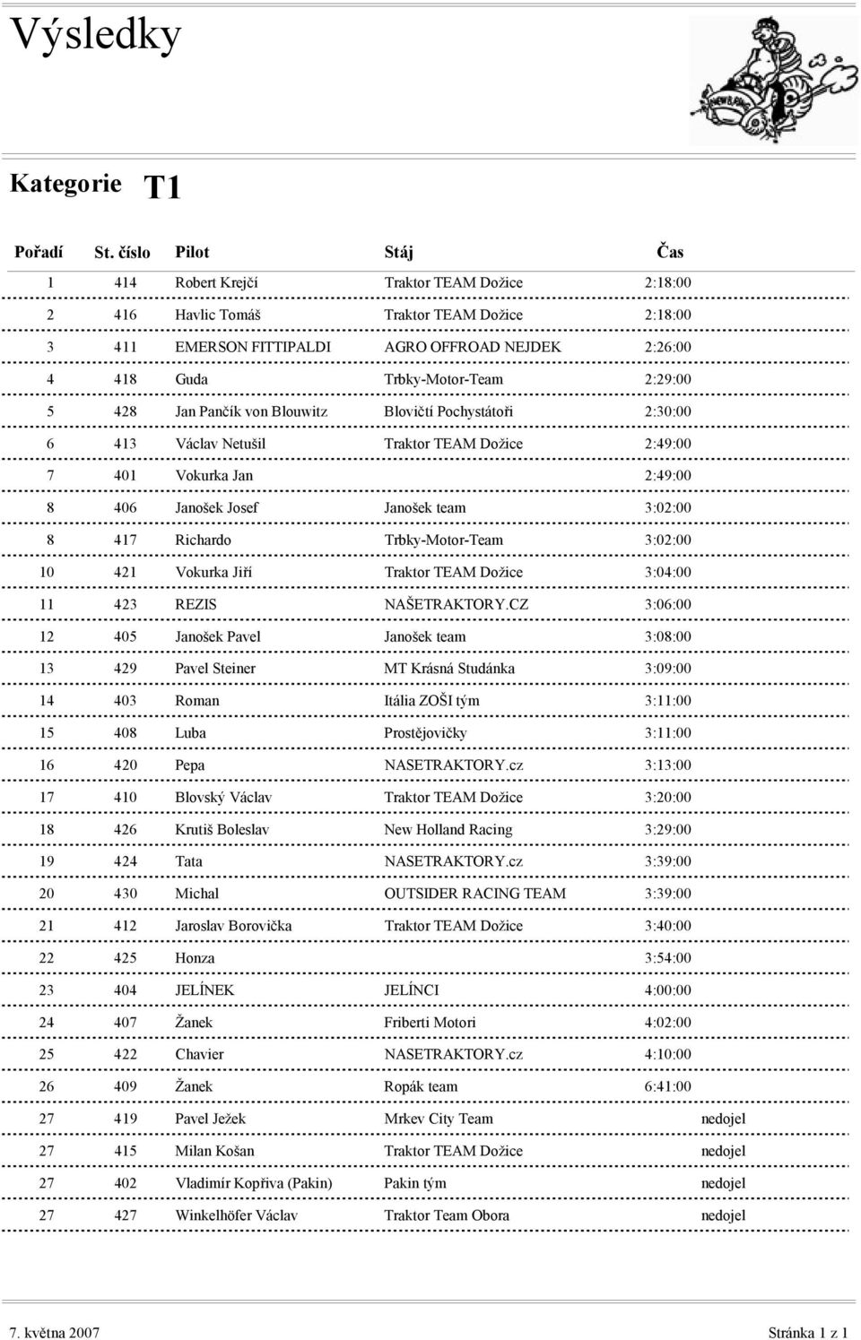 Blovičtí Pochystátoři :30:00 3 Václav Netušil :9:00 0 Vokurka Jan :9:00 06 Janošek Josef Janošek team 3:0:00 7 Richardo Trbky-Motor-Team 3:0:00 Vokurka Jiří 3:0:00 3 REZIS NAŠETRAKTORY.