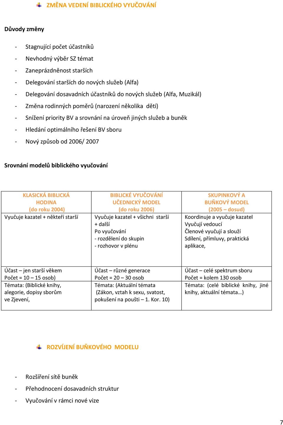 Nový způsob od 2006/ 2007 Srovnání modelů biblického vyučování KLASICKÁ BIBLICKÁ HODINA (do roku 2004) Vyučuje kazatel + někteří starší BIBLICKÉ VYUČOVÁNÍ UČEDNICKÝ MODEL (do roku 2006) Vyučuje