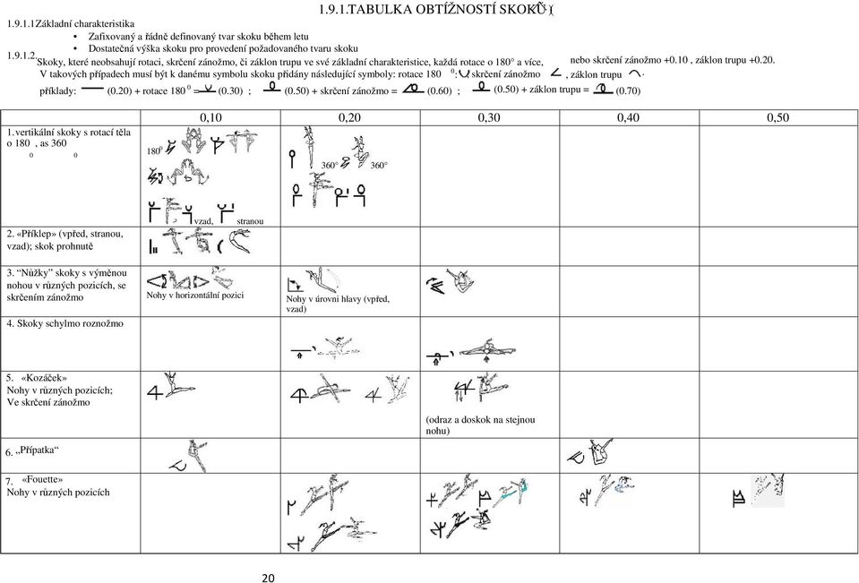 0 V takových případech musí být k danému symbolu skoku přidány následující symboly: rotace 180 :, skrčení zánožmo, záklon trupu. příklady: (0.20) + rotace 180 0 = (0.30) ; (0.