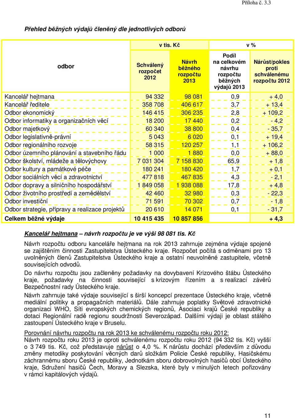 708 406 617 3,7 + 13,4 Odbor ekonomický 146 415 306 235 2,8 + 109,2 Odbor informatiky a organizačních věcí 18 200 17 440 0,2-4,2 Odbor majetkový 60 340 38 800 0,4-35,7 Odbor legislativně-právní 5 043