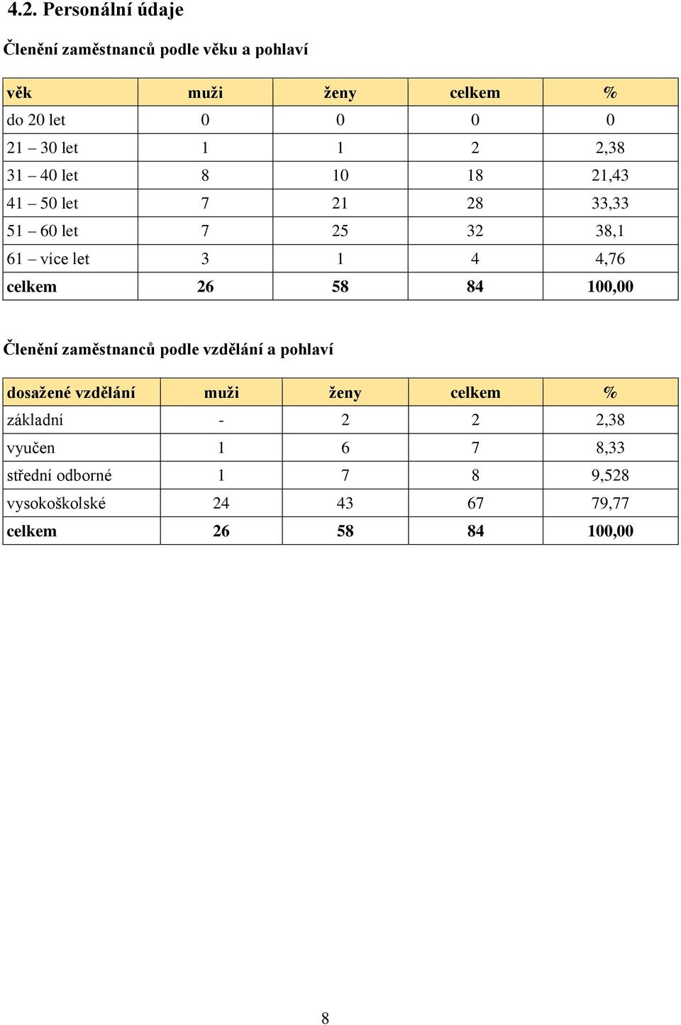 celkem 26 58 84 100,00 Členění zaměstnanců podle vzdělání a pohlaví dosažené vzdělání muži ženy celkem %