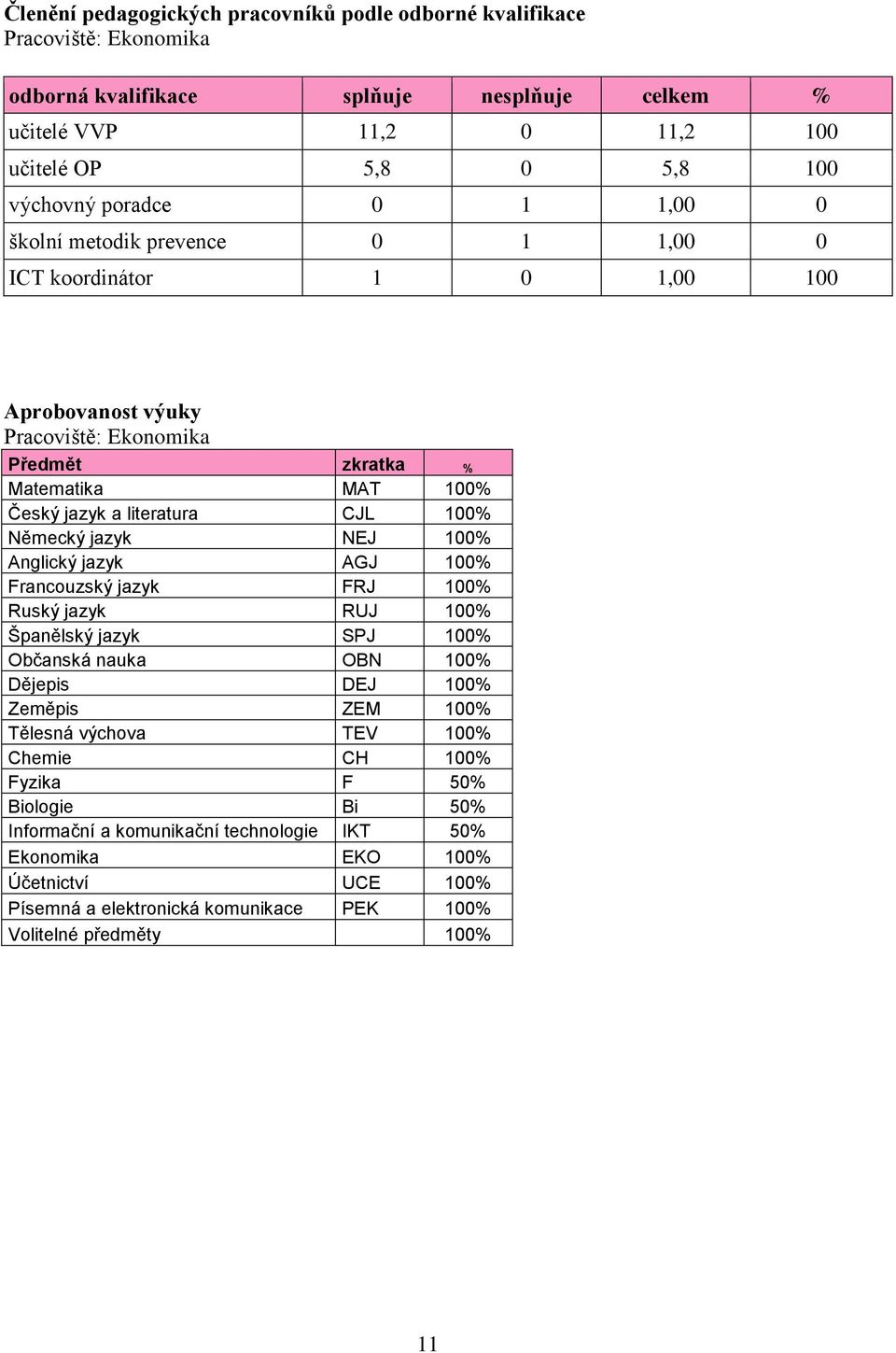 Německý jazyk NEJ 100% Anglický jazyk AGJ 100% Francouzský jazyk FRJ 100% Ruský jazyk RUJ 100% Španělský jazyk SPJ 100% Občanská nauka OBN 100% Dějepis DEJ 100% Zeměpis ZEM 100% Tělesná výchova