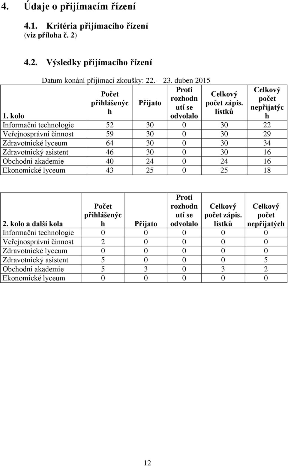 kolo Informační technologie 52 30 0 30 22 Veřejnosprávní činnost 59 30 0 30 29 Zdravotnické lyceum 64 30 0 30 34 Zdravotnický asistent 46 30 0 30 16 Obchodní akademie 40 24 0 24 16 Ekonomické lyceum