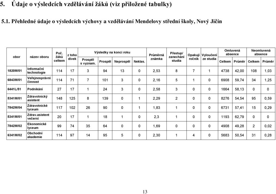 žáků celkem z toho dívek Omluvená Neomluvená Výsledky na konci roku Přestup/ Průměrná Opakují Vyloučení absence absence zanechání Prospěl známka ročník ze studia Prospěl Neprospěl Neklas.