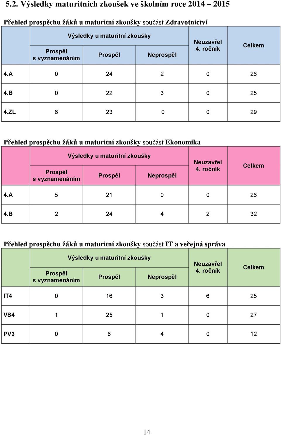 ZL 6 23 0 0 29 Přehled prospěchu žáků u maturitní zkoušky součást Ekonomika Prospěl s vyznamenáním Výsledky u maturitní zkoušky Prospěl Neprospěl Neuzavřel 4.