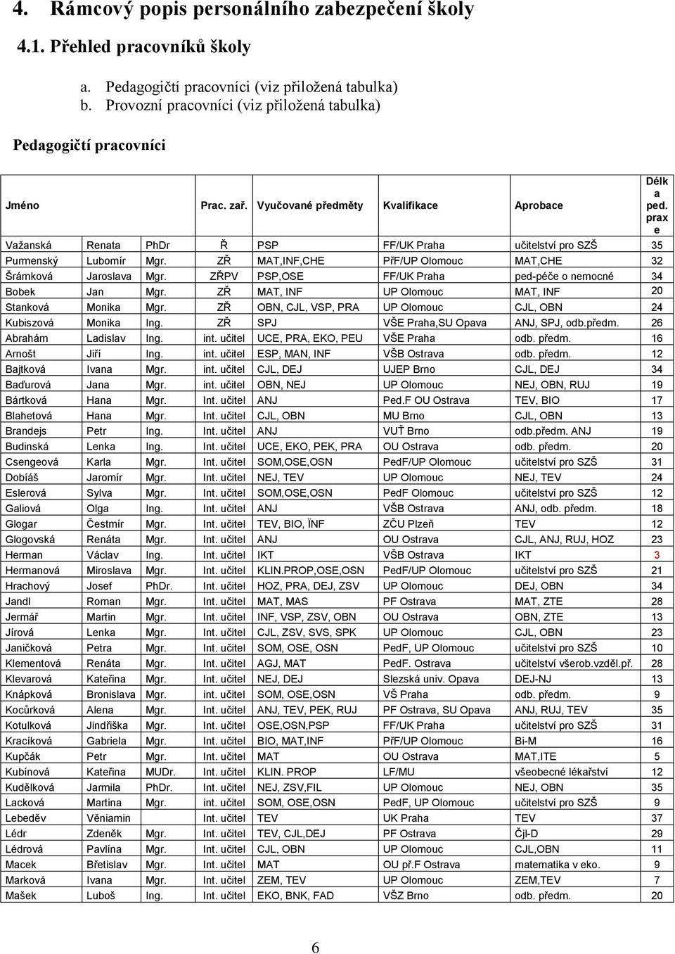 Vyučované předměty Kvalifikace Aprobace Važanská Renata PhDr Ř PSP FF/UK Praha učitelství pro SZŠ 35 Purmenský Lubomír Mgr. ZŘ MAT,INF,CHE PřF/UP Olomouc MAT,CHE 32 Šrámková Jaroslava Mgr.