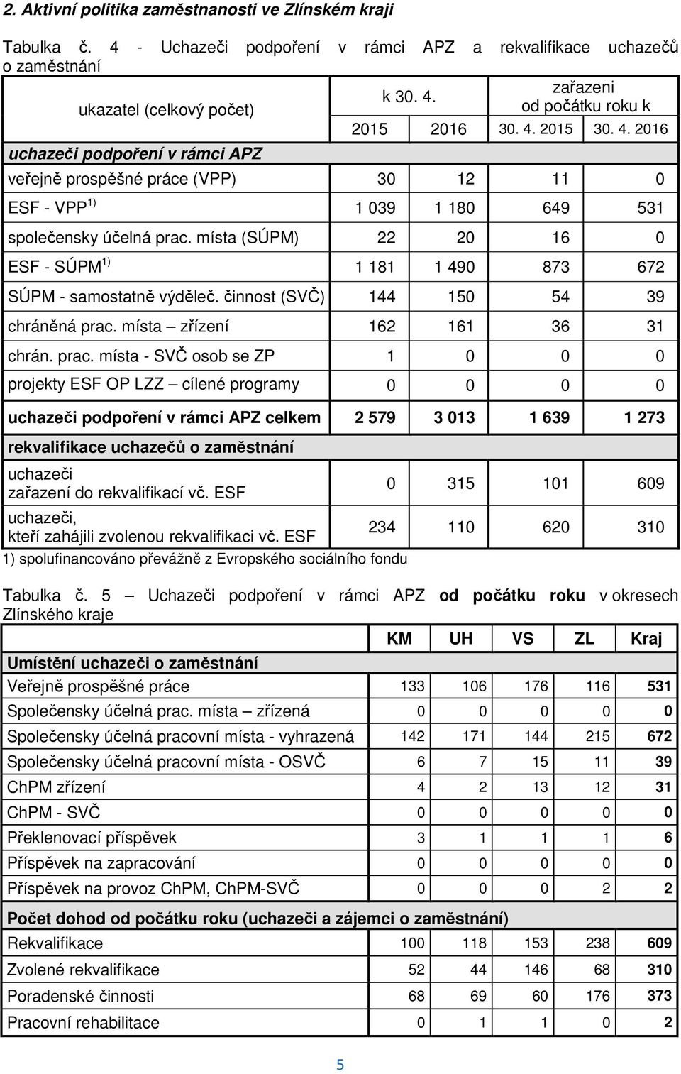 místa (SÚPM) 22 20 16 0 ESF - SÚPM 1) 1 181 1 490 873 672 SÚPM - samostatně výděleč. činnost (SVČ) 144 150 54 39 chráněná prac.