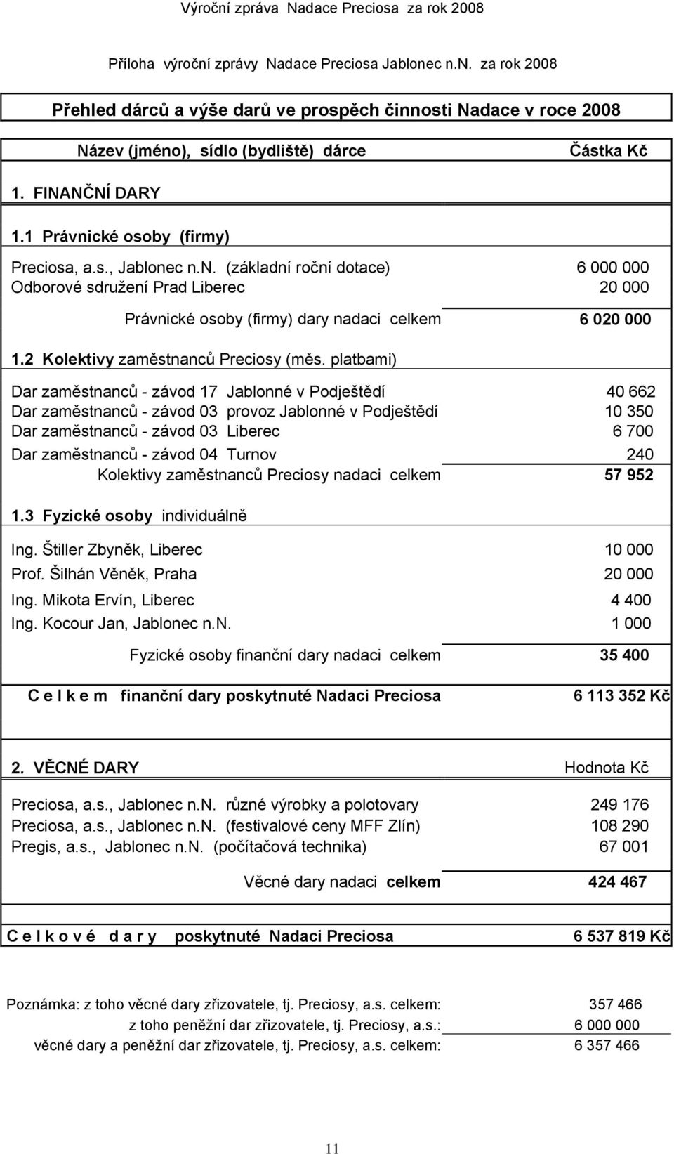 2 Kolektivy zaměstnanců Preciosy (měs.