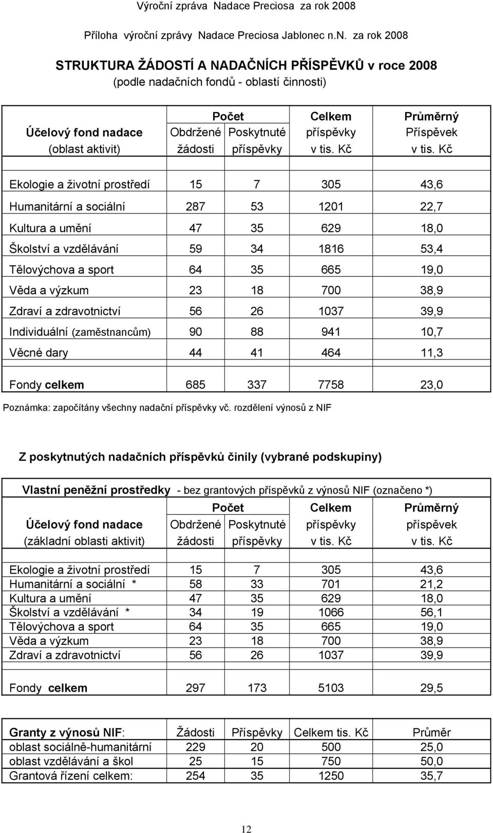 c n.n. za rok 2008 STRUKTURA ŽÁDOSTÍ A NADAČNÍCH PŘÍSPĚVKŮ v roce 2008 (podle nadačních fondů - oblastí činnosti) Počet Celkem Průměrný Účelový fond nadace Obdržené Poskytnuté příspěvky Příspěvek