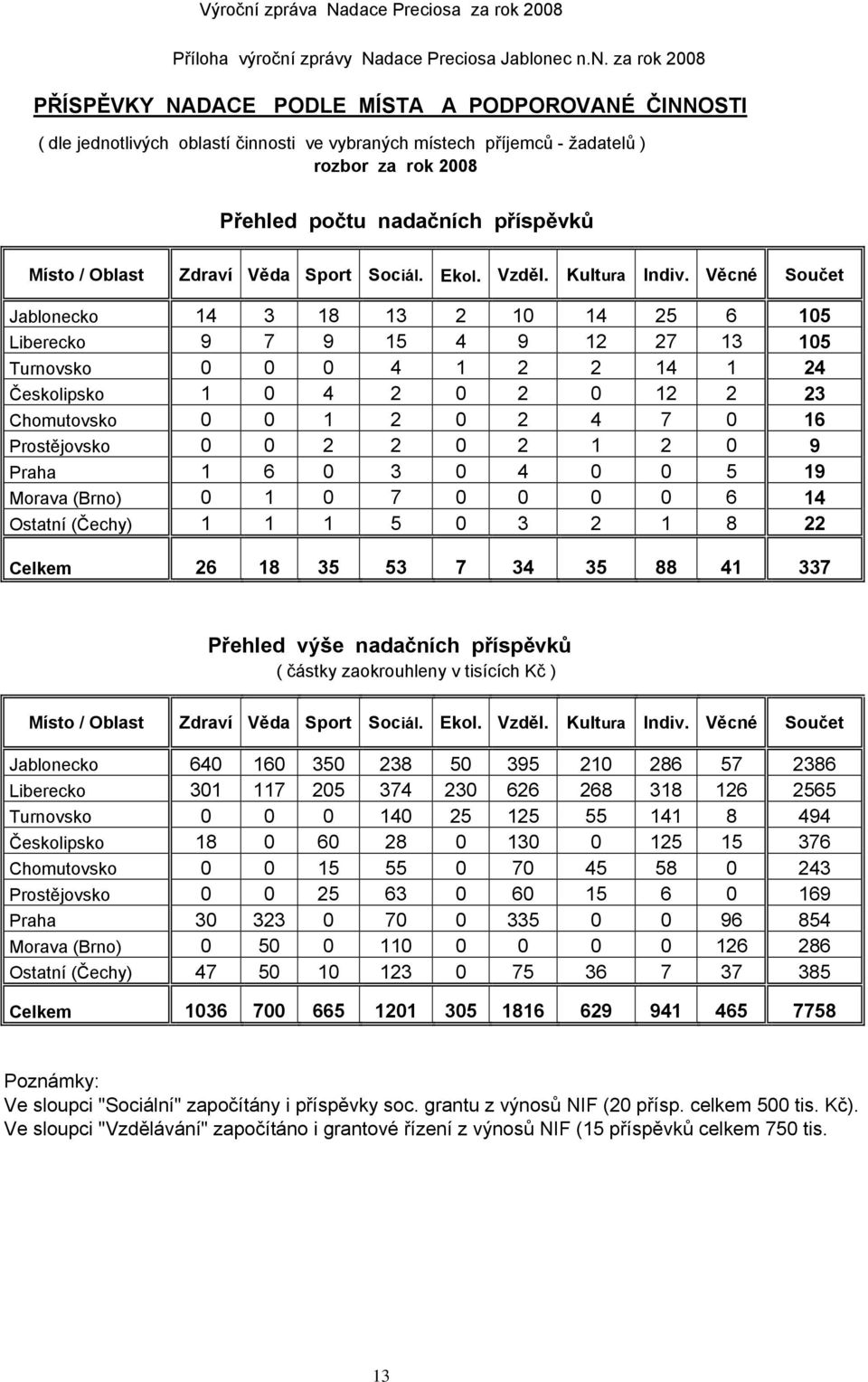 c n.n. za rok 2008 PŘÍSPĚVKY NADACE PODLE MÍSTA A PODPOROVANÉ ČINNOSTI ( dle jednotlivých oblastí činnosti ve vybraných místech příjemců - žadatelů ) rozbor za rok 2008 Přehled počtu nadačních