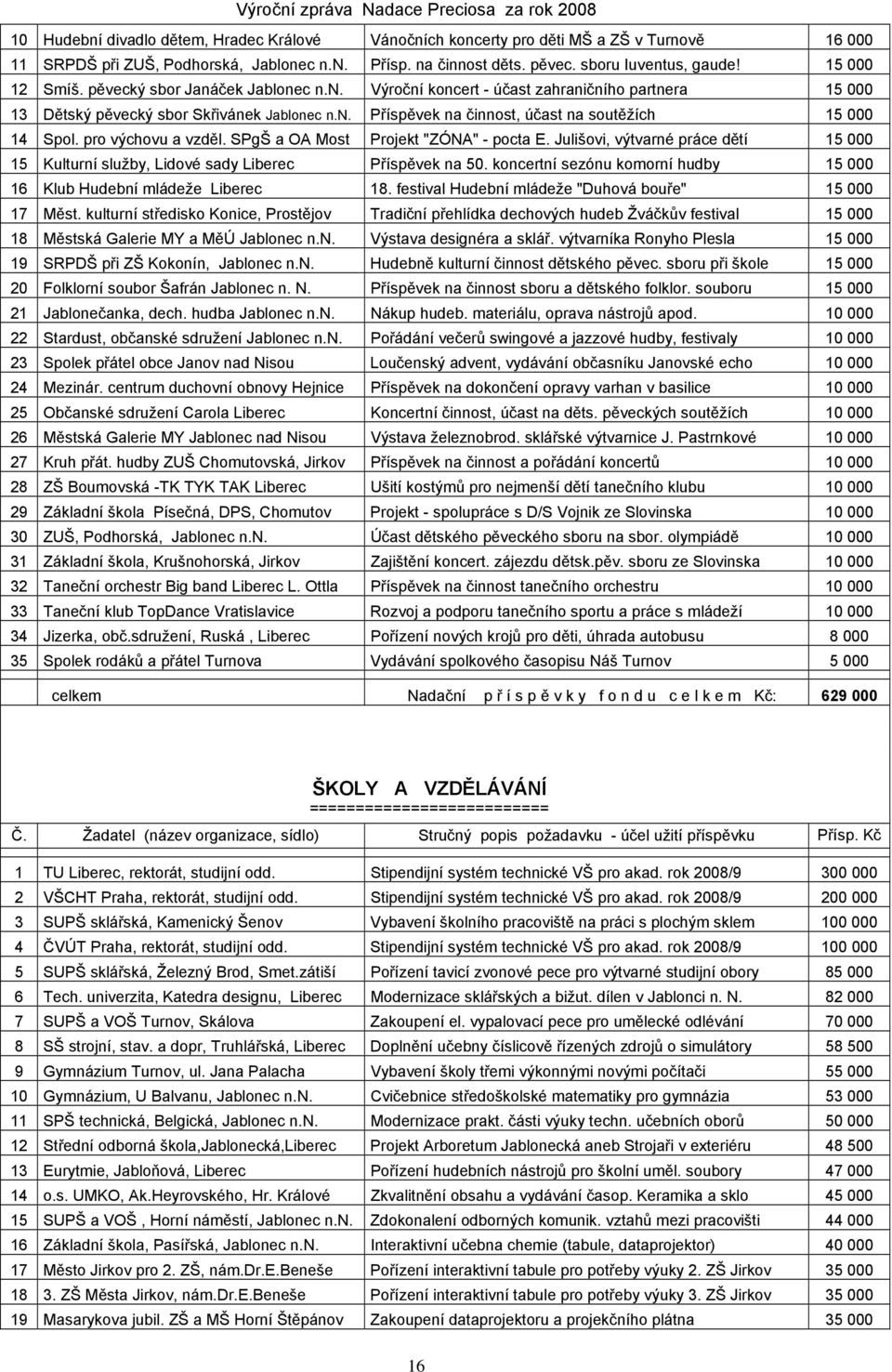 pro výchovu a vzděl. SPgŠ a OA Most Projekt "ZÓNA" - pocta E. Julišovi, výtvarné práce dětí 15 000 15 Kulturní služby, Lidové sady Liberec Příspěvek na 50.