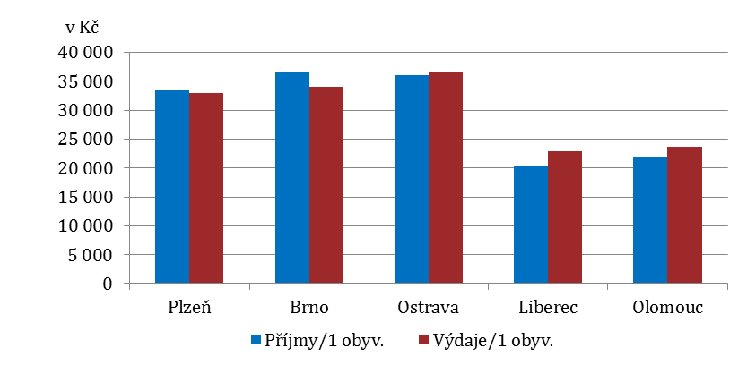 Graf č. 5 Prvnání výdajů v jedntlivých městech v bdbí 2007-2014 Graf č.