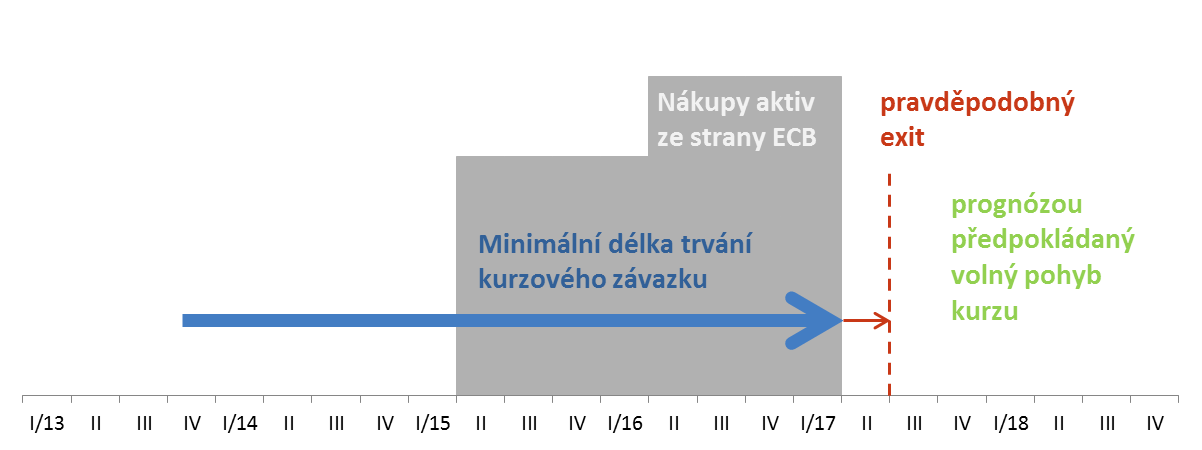 Ad (i) načasování exitu z kurzového závazku Kurzový závazek: Bankovní rada konstatovala, že ČNB neukončí používání kurzu jako nástroje měnové politiky dříve než ve druhém čtvrtletí 2017.