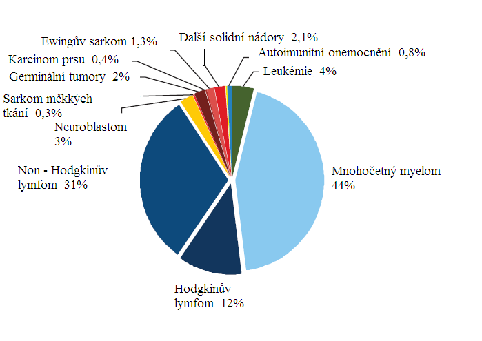 Níže uvedený Obrázek č. 4 zobrazuje na kruhovém diagramu podíl jednotlivých chorob léčených pomocí autologní transplantace kmenových buněk. Obrázek č. 4: Počet autologních transplantací u jednotlivých chorob, převzato z: [10] 7.