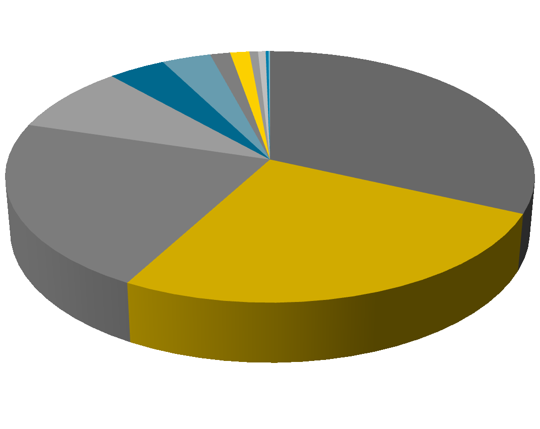 22% Financování - struktura cen pro vodné a stočné Odvody a daně státu z vodného a stočného v roce 2014 DPH (15 %) 9% 4% 3% 1% 1% 1% 1% 26% 32% Odvody za zaměstnance + daň z příjmu FO Daňové zatížení