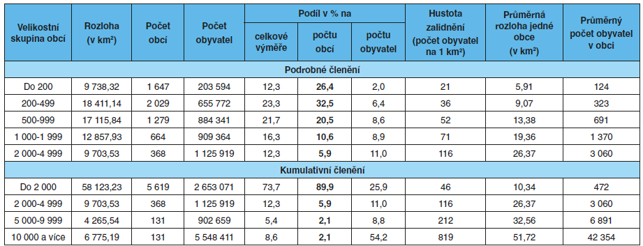 Demografie další parametr cenotvorby Demografie zásadně ovlivňuje cenotvorbu menší lokality vykazují většinou vyšší měrné