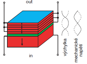 obr. 58: Jednovrstvý piezoelektrický transformátor Rosenova typu, dva různé designy. Vlnovkou je schematicky znázorněna podélná výchylka kmitů, šipka vyznačuje směr polarizace keramiky. [37] obr.