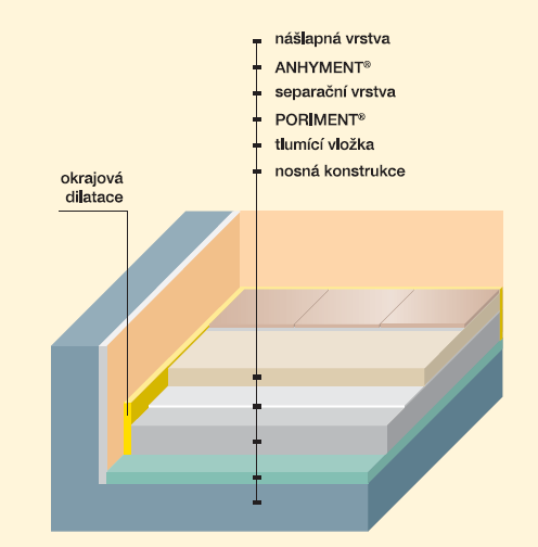 Beton a stavební fyzika - akustika Neprůzvučné konstrukce Vzduchová neprůzvučnost
