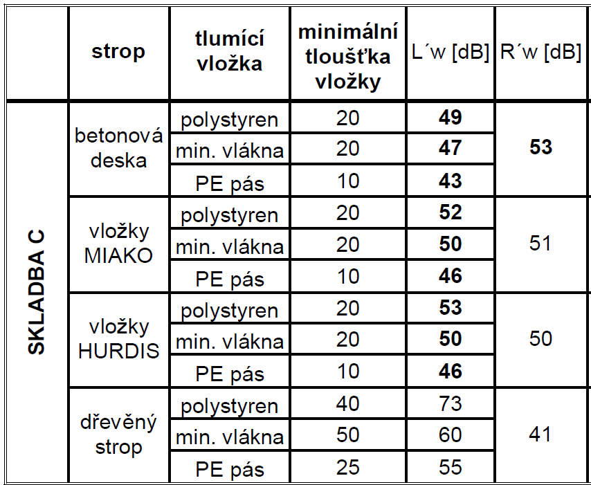 Beton a stavební fyzika - akustika Pro místnosti jednoho bytu R w