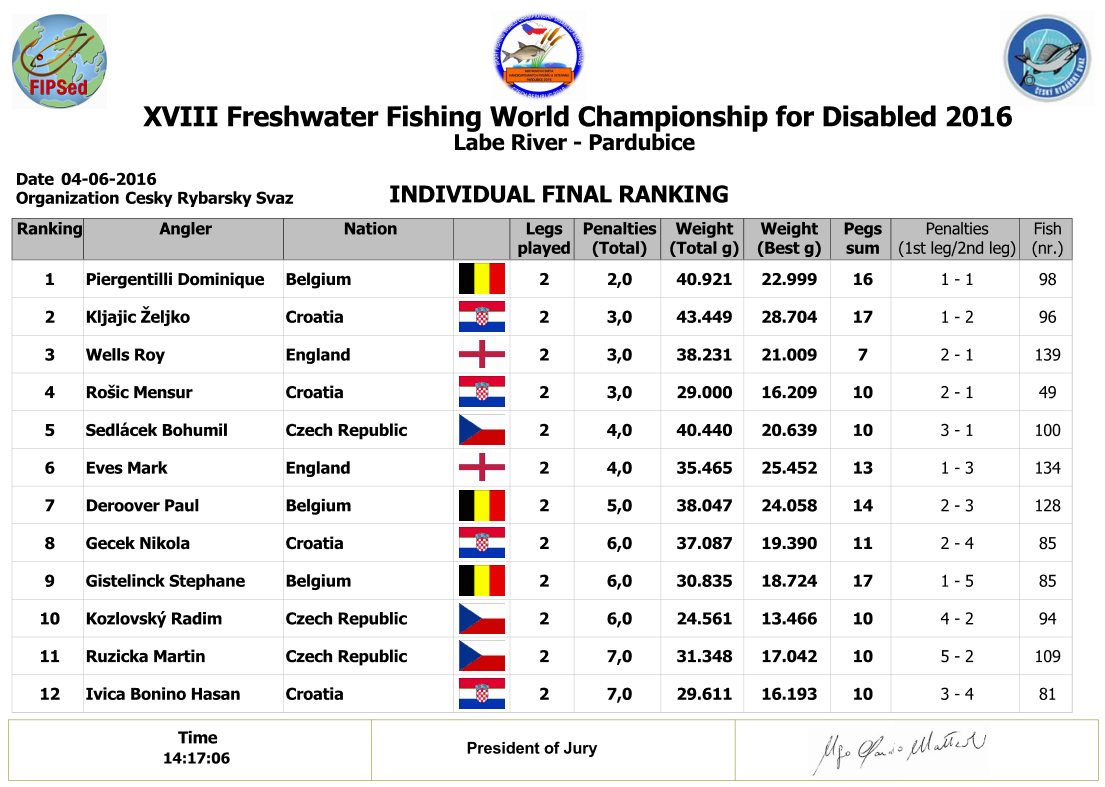 13 Celkové výsledky závodu Mistrovství světa handicapovaných rybářů a veteránů v lovu ryb udicí na plavanou 2016: Handicapovaní rybáři výsledky družstev: Handicapovaní rybáři výsledky jednotlivců: