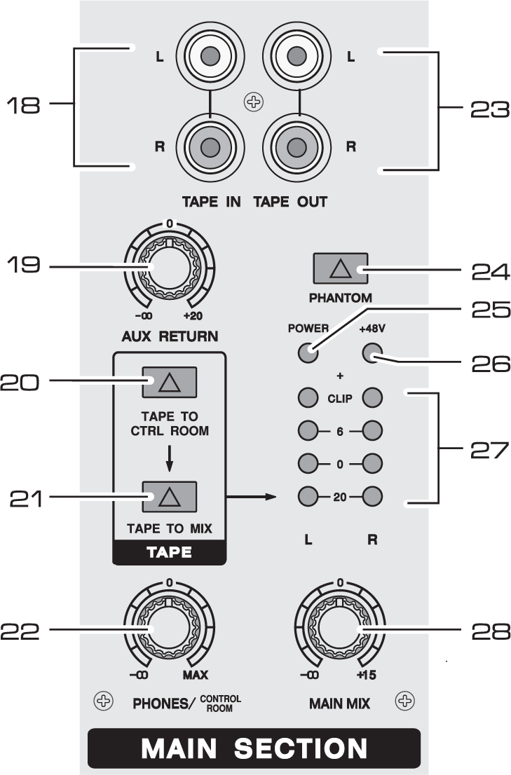 18. Vstup TAPE IN Stereo RCA konektor pro připojení výstupu rekordéru nebo jiného přehrávače (např. CD přehrávače). 19. Ovladač AUX RETURN Slouží k nastavení intenzity přidaného efektu.