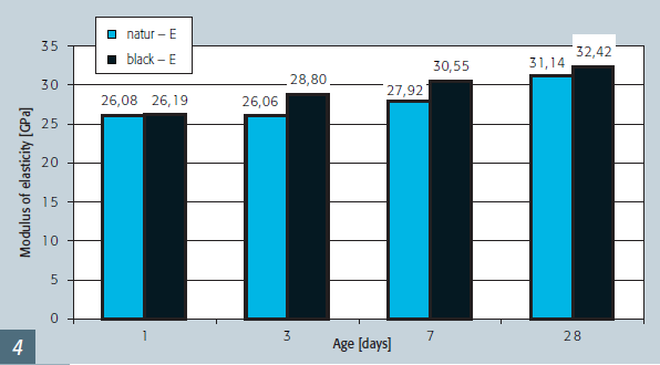stejného výzkumu byly zkoušeny i moduly pružnosti u betonů s a bez pigmentu.